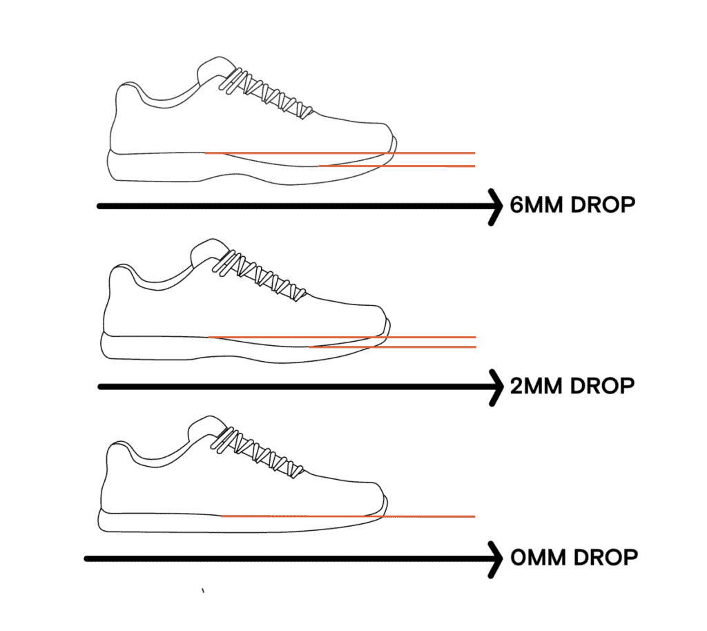 Diagram showing 3 shoes with differing heel to toe drop